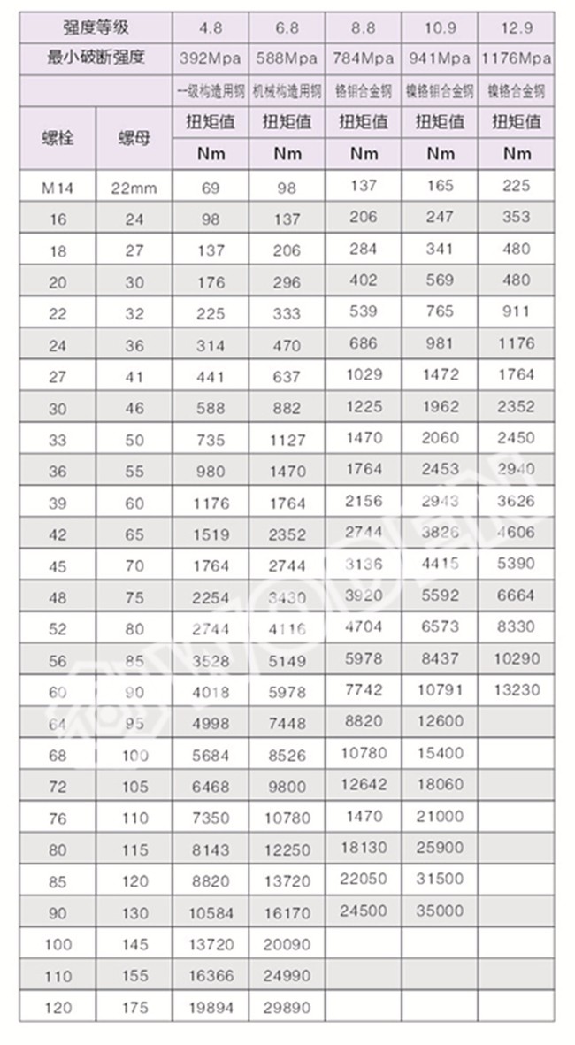 《螺栓預緊力推薦表》供大家參考 《螺栓預緊力推薦表》供大家參考