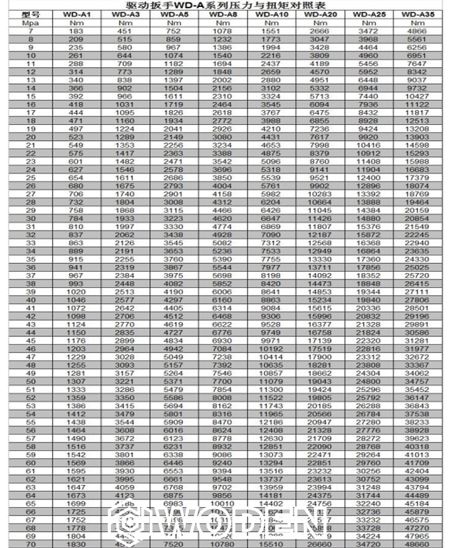 《液壓扳手扭矩對照表》 《液壓扳手扭矩對照表》